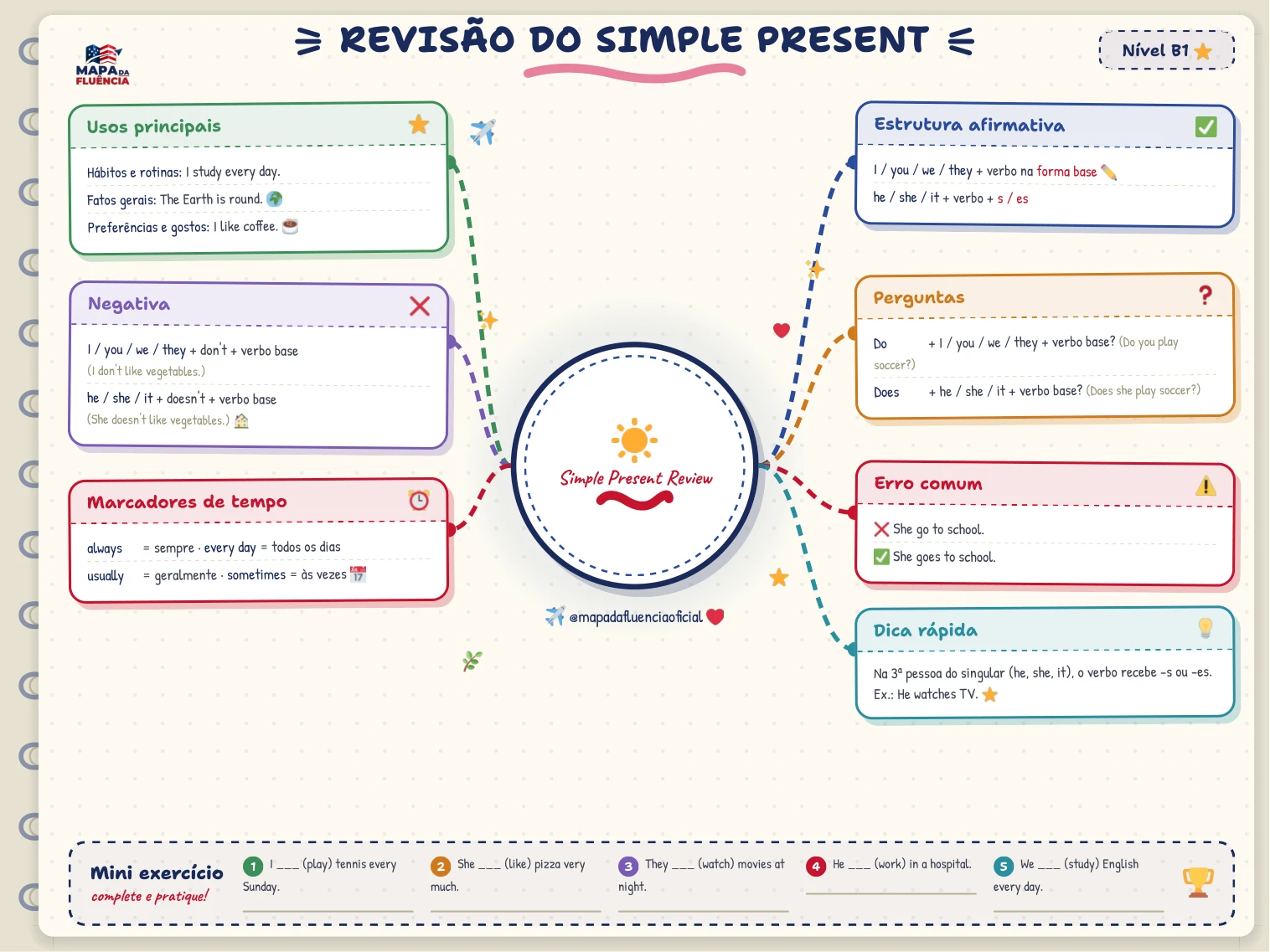 B1: Revisão do simple present