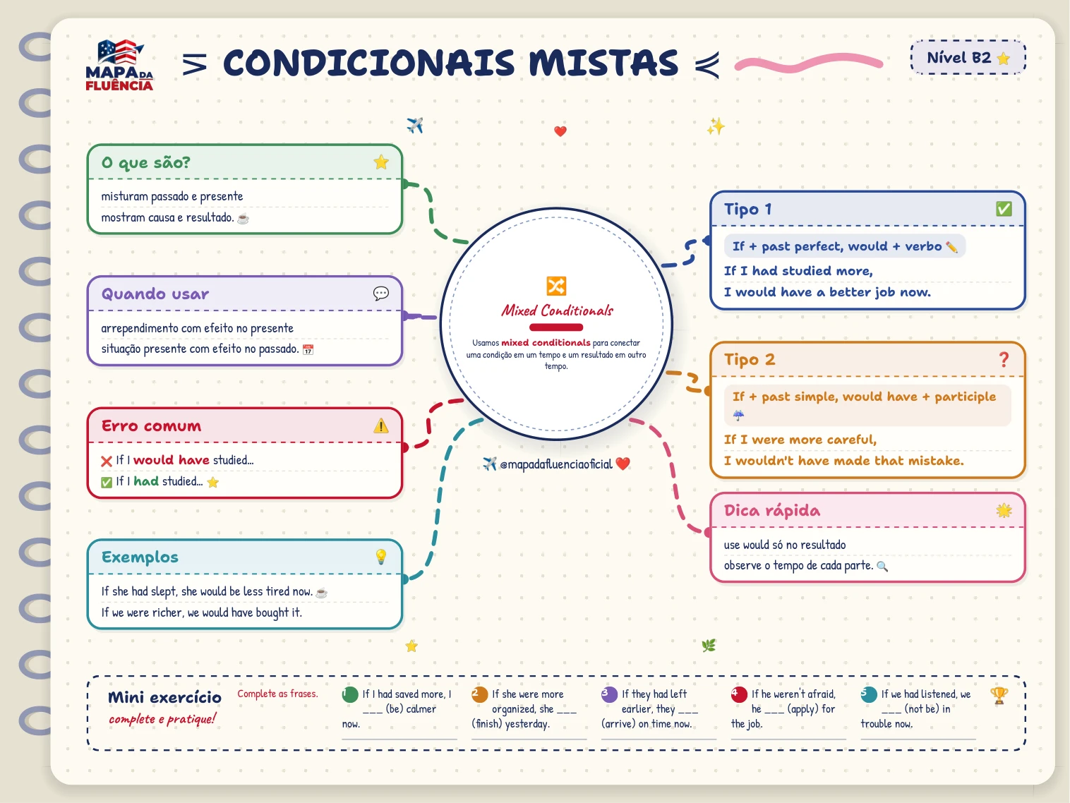 B2: Condicionais mistas